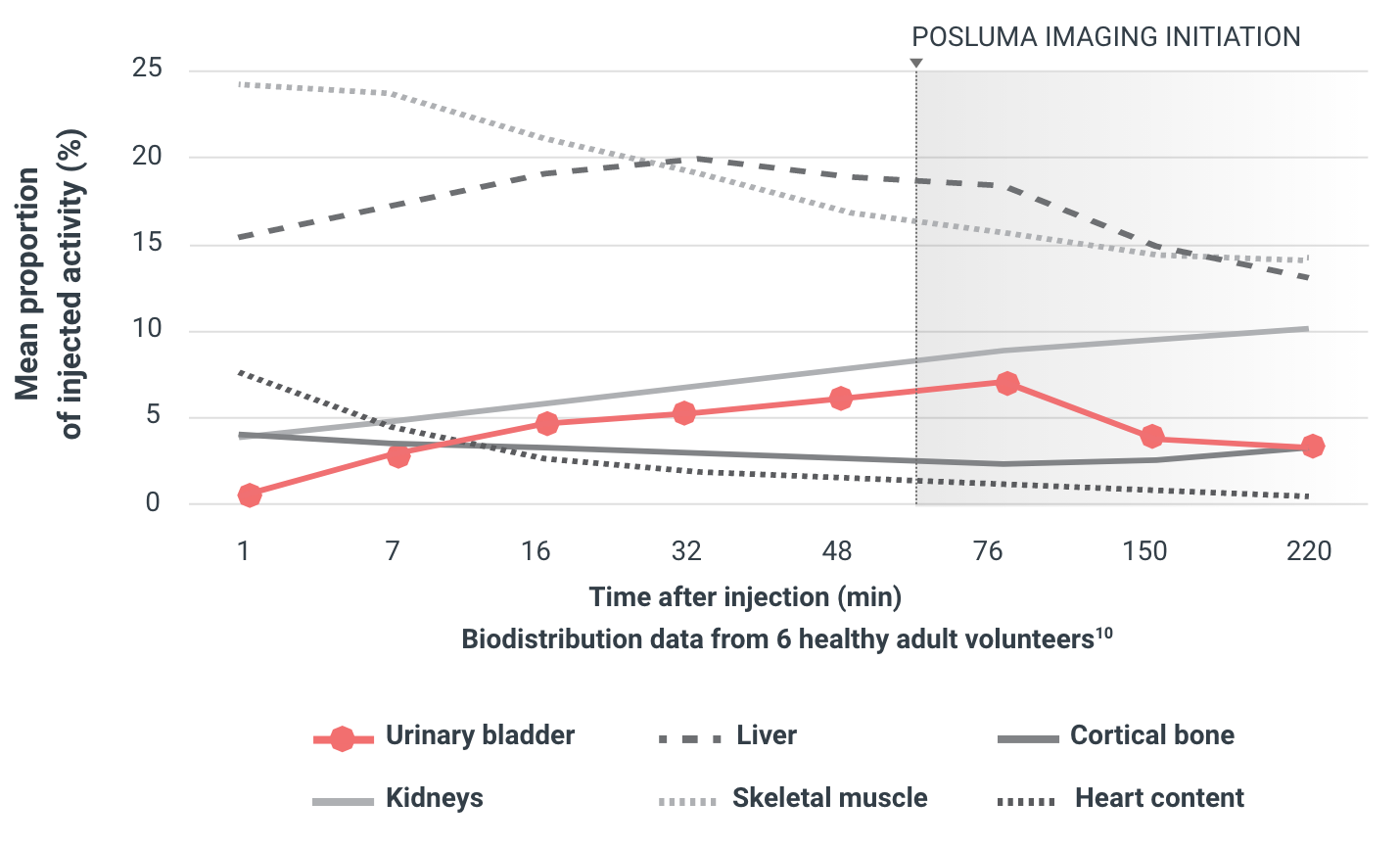 Line graph showing low urinary bladder activity with POSLUMA