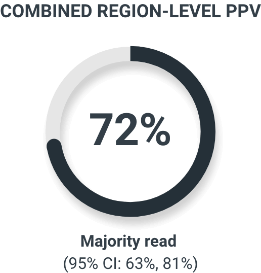 Combined region-level PPV was 72%