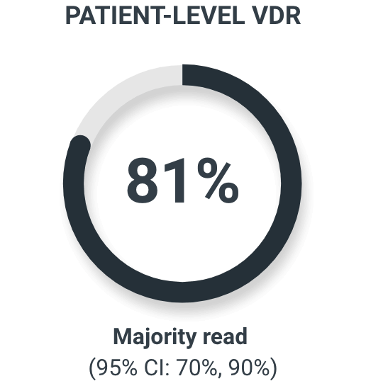 Patient-level VDR was 81%
